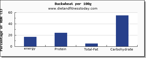 energy and nutrition facts in calories in buckwheat per 100g